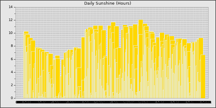 Sun Hours