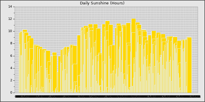 Sun Hours