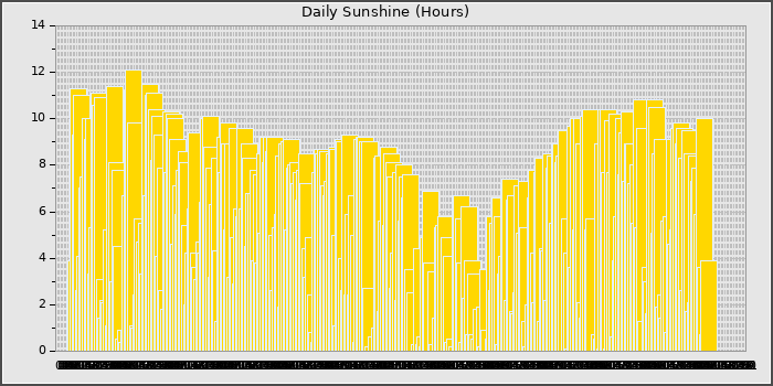 Sun Hours