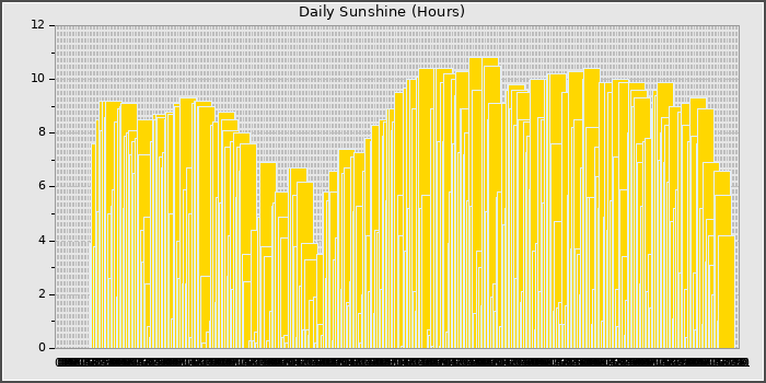 Sun Hours
