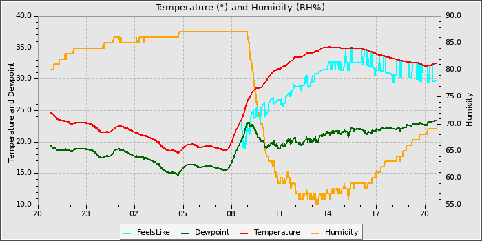 Temperature