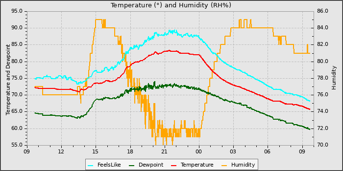 Temperature