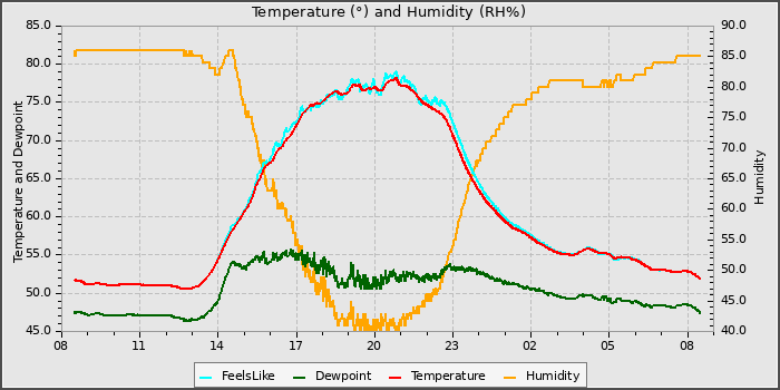 Temperature