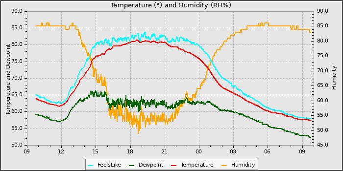 Temperature
