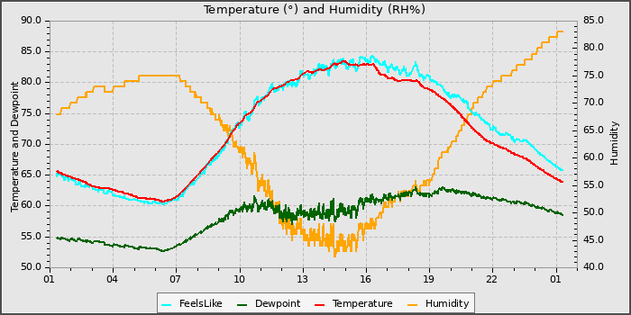 Temperature