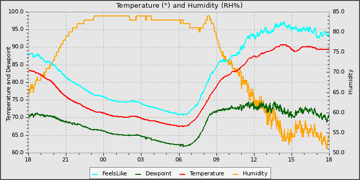 Temperature