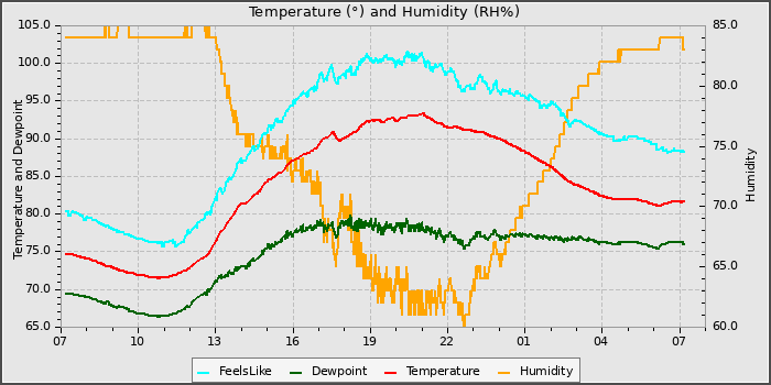 Temperature
