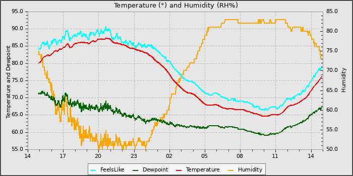 Temperature