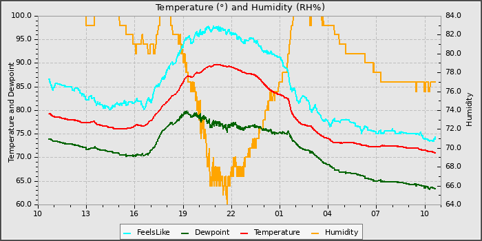 Temperature