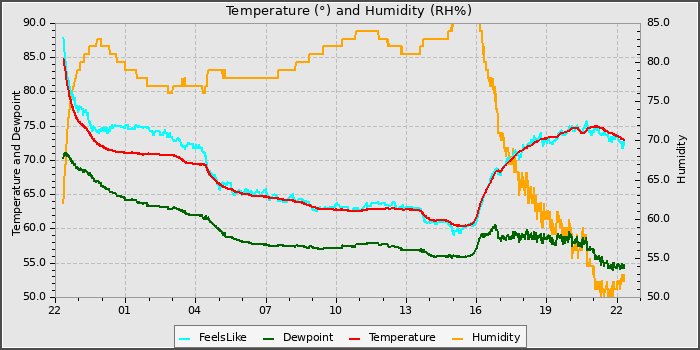 Temperature