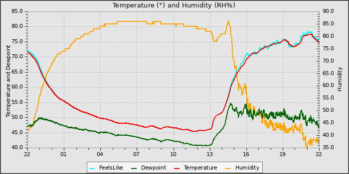 Temperature