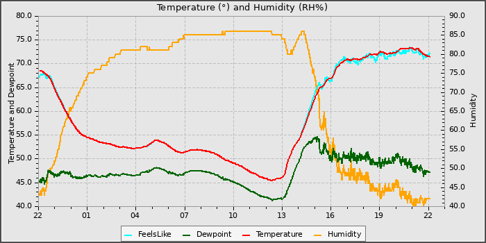 Temperature