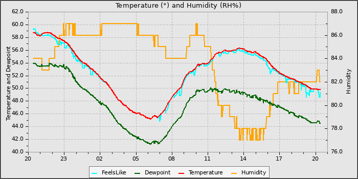 Temperature