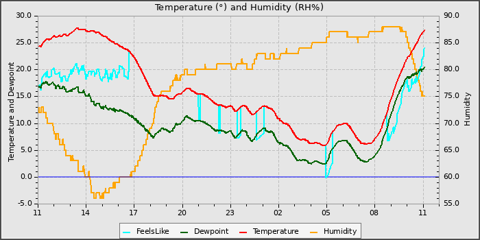 Temperature