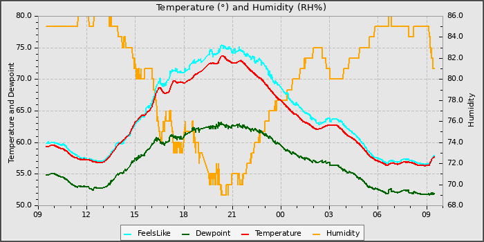 Temperature
