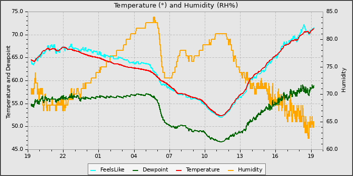 Temperature