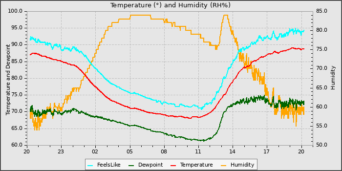 Temperature