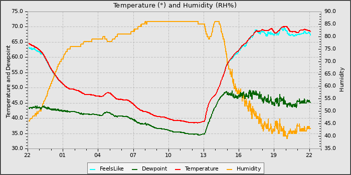 Temperature