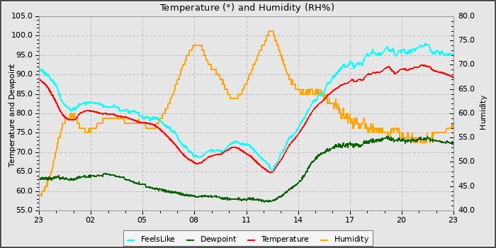Temperature