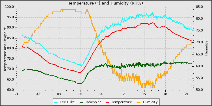 Temperature
