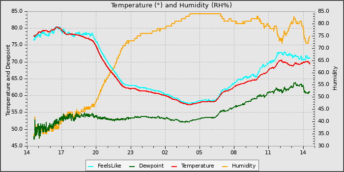 Temperature