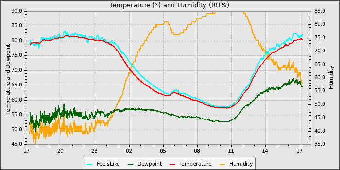 Temperature