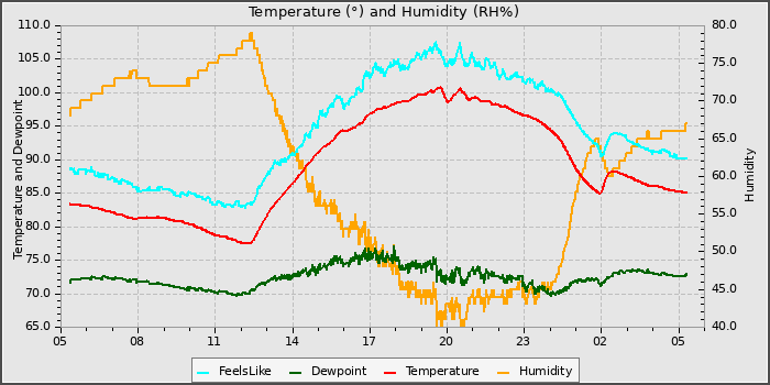 Temperature
