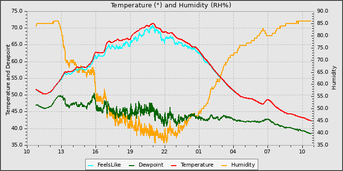 Temperature