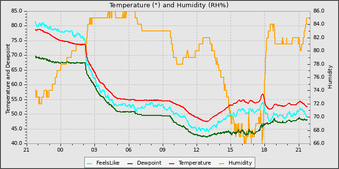 Temperature