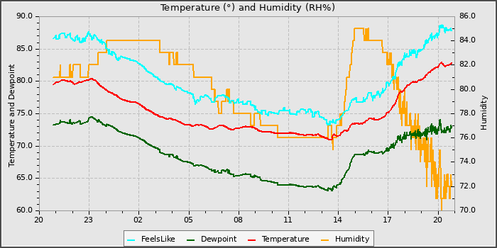 Temperature