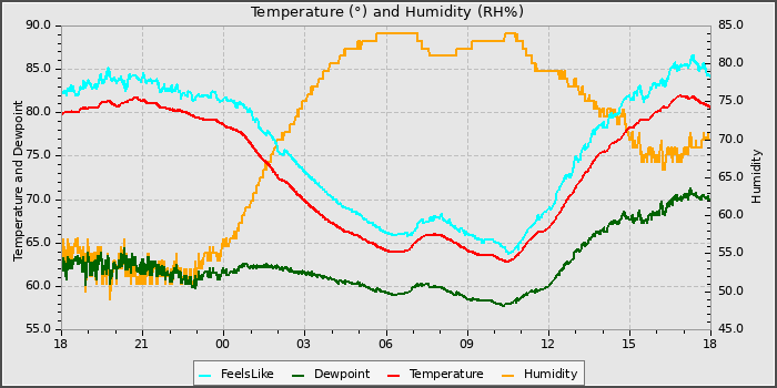 Temperature