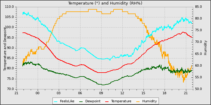 Temperature