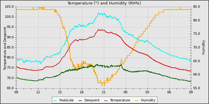 Temperature