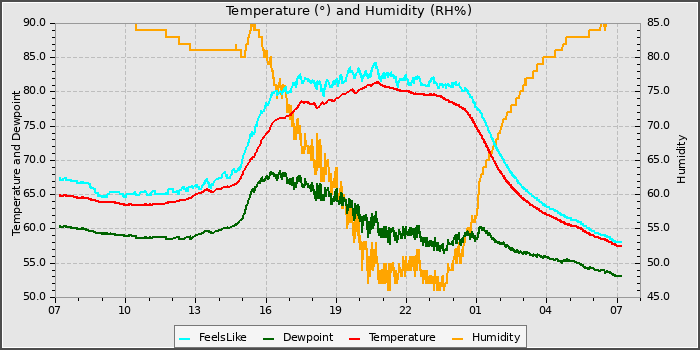 Temperature