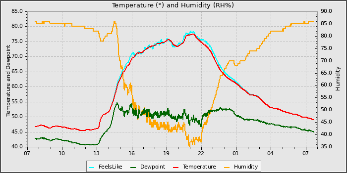 Temperature