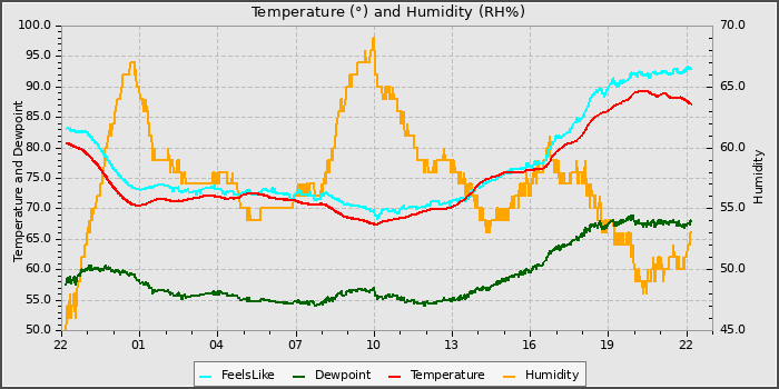 Temperature