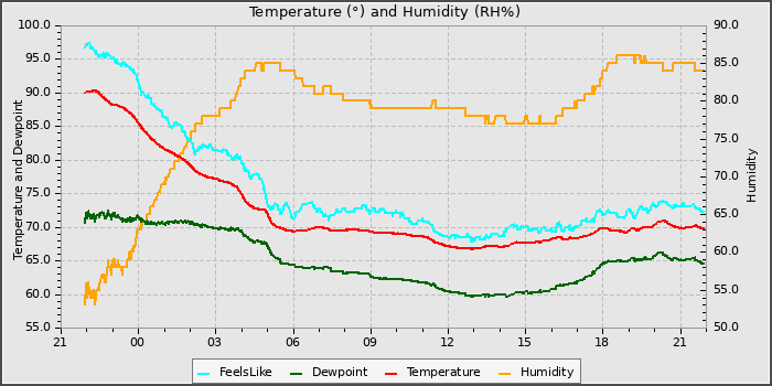 Temperature