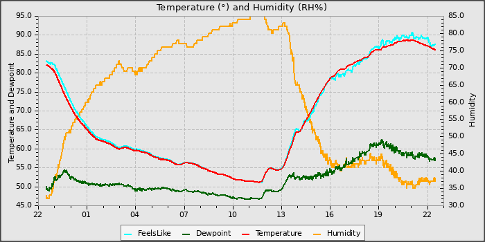 Temperature