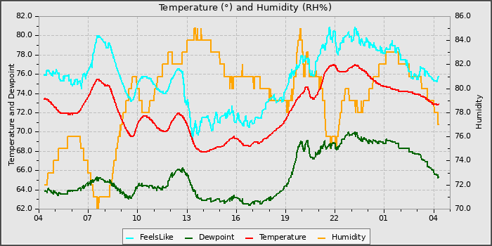 Temperature