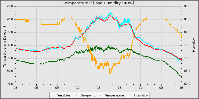 Temperature