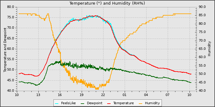 Temperature