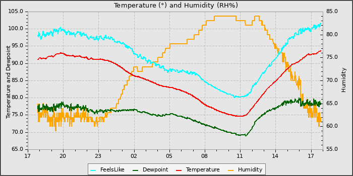 Temperature