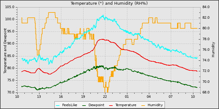 Temperature