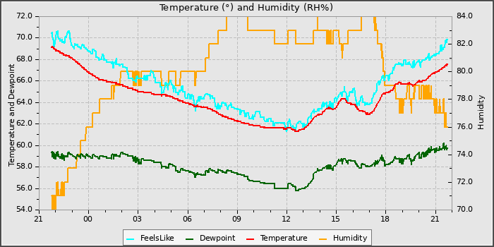 Temperature
