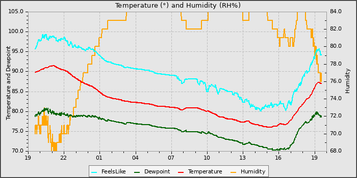 Temperature