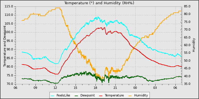 Temperature