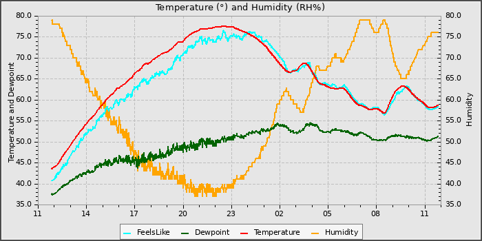 Temperature