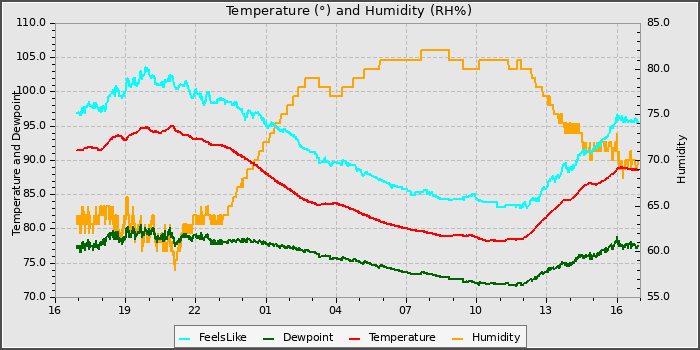 Temperature