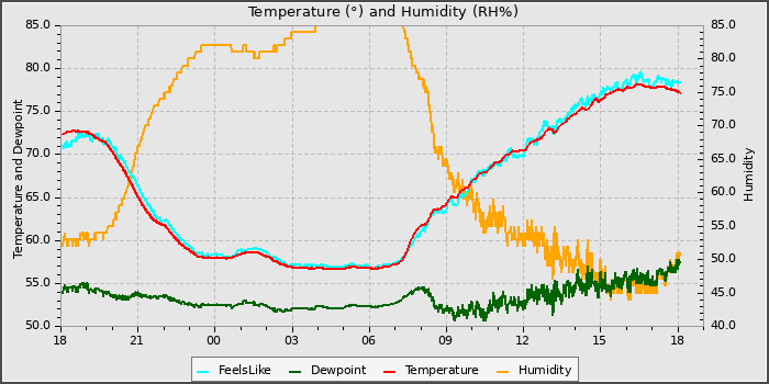 Temperature