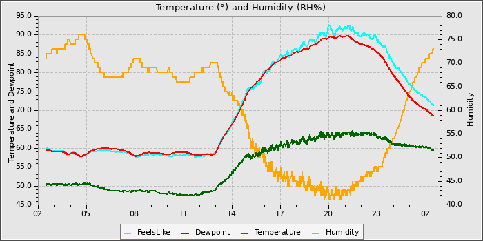 Temperature